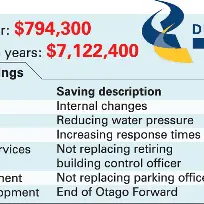 Council identifies new cuts