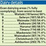 Southern dairy farms fare badly