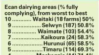 Southern dairy farms fare badly