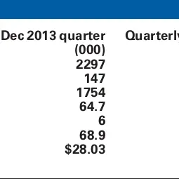 Most of job growth centred on Canterbury