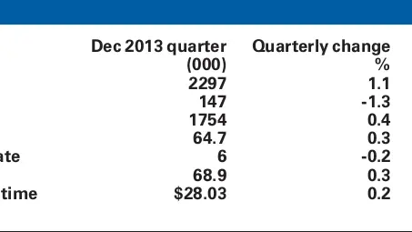 Most of job growth centred on Canterbury