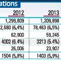 Exam no shows still too high: principals