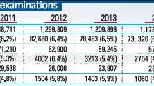 Exam no shows still too high: principals
