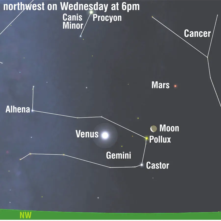 The Moon, Mars and Venus