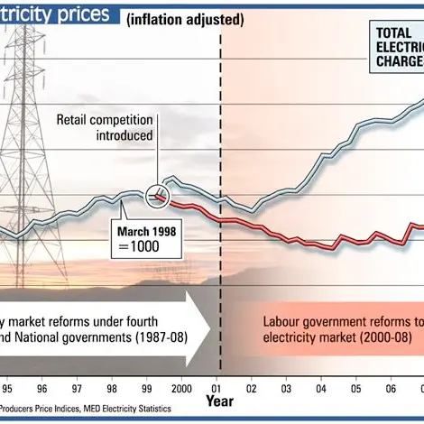 Electricity reform - facts and fiction