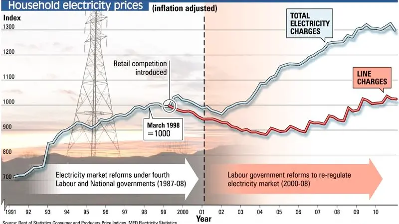 Electricity reform - facts and fiction