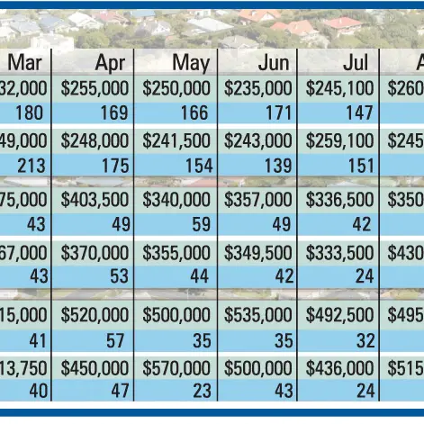 Signs property market reviving