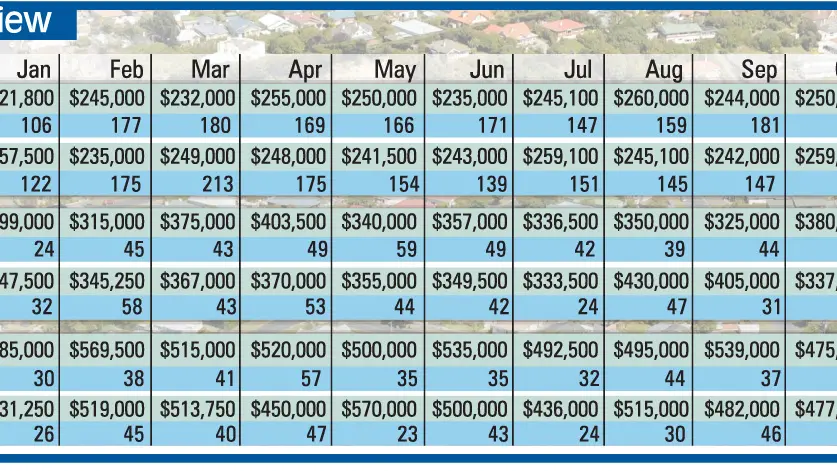 Signs property market reviving