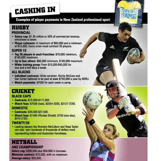 Rugby: Wider market dictates player payment