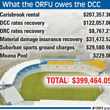 DCC may write off ORFU debt