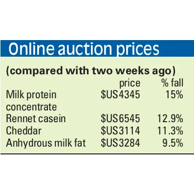 Dairy prices drop 4.5%