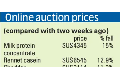 Dairy prices drop 4.5%