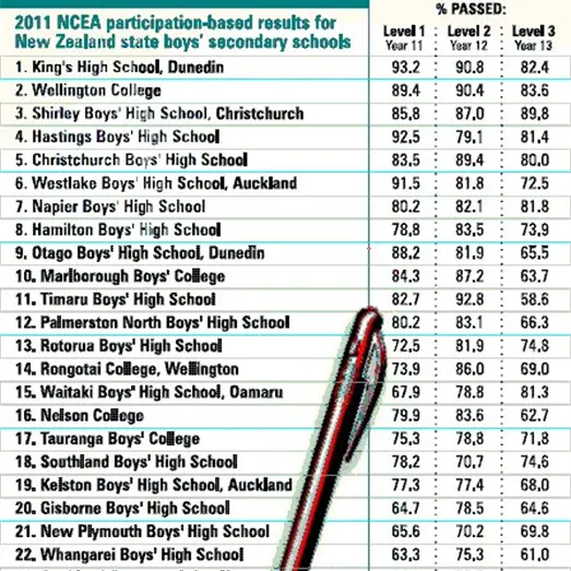 King's top in NCEA rankings