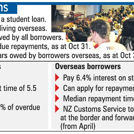 Watch for student loan 'freeloaders'