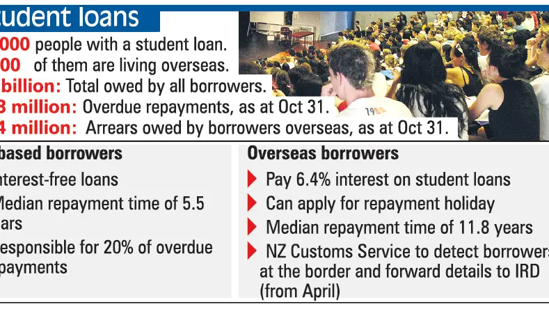Watch for student loan 'freeloaders'