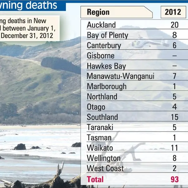 Fewer drownings but powerboat incidents up