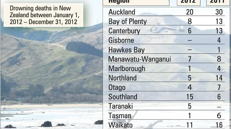 Fewer drownings but powerboat incidents up