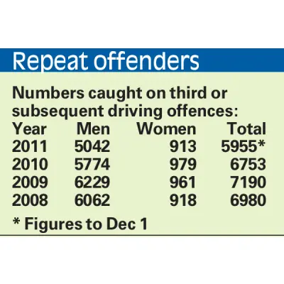 Repeat drink-driving a 'man thing'