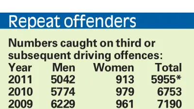 Repeat drink-driving a 'man thing'