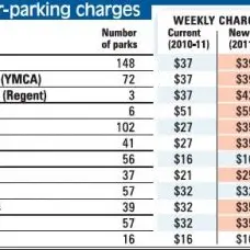 Council to buy private car park, raise fees