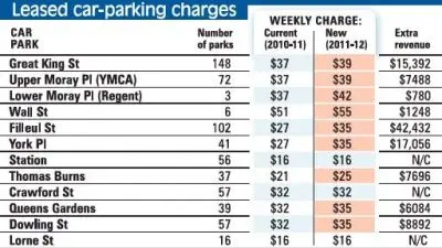Council to buy private car park, raise fees