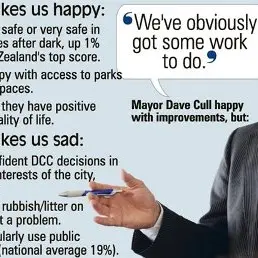 Dunedin tops safe city poll