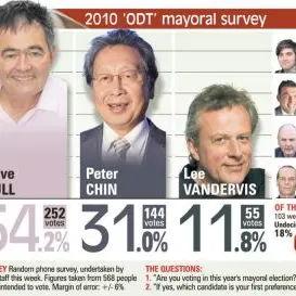 Cull leads in latest poll