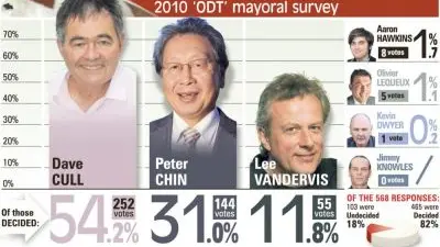 Cull leads in latest poll