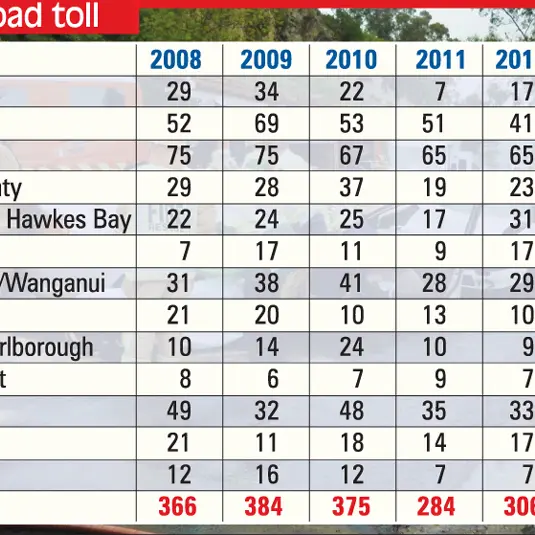 Otago road toll up three on 2011; national toll also up