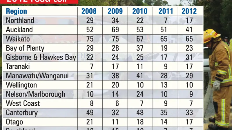 Otago road toll up three on 2011; national toll also up