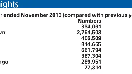 Otago visitor nights show improvement