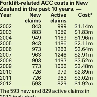 Forklift injuries cost $1.92m