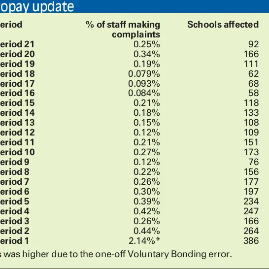 Novopay better but work needed