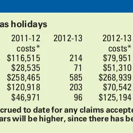 Holiday injury toll tops 1000