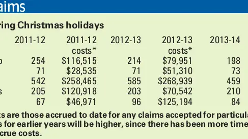 Holiday injury toll tops 1000