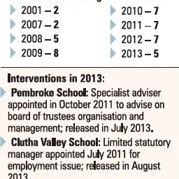 Fewer interventions in Otago schools