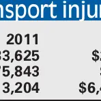 ACC transport bill rises by 75%