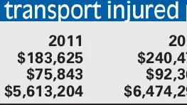 ACC transport bill rises by 75%