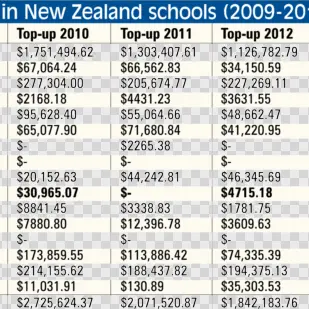 School vandalism $11.2m budget top-up shocks