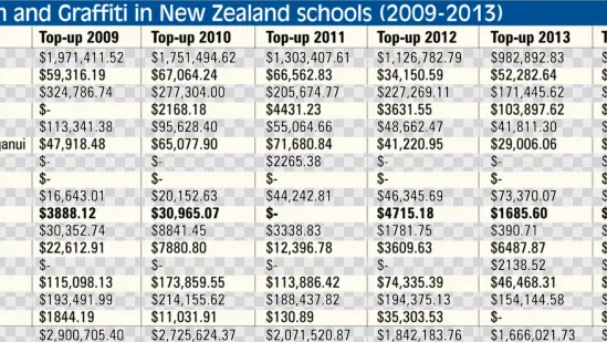 School vandalism $11.2m budget top-up shocks