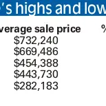 Housing asking prices at record levels as pressure continues