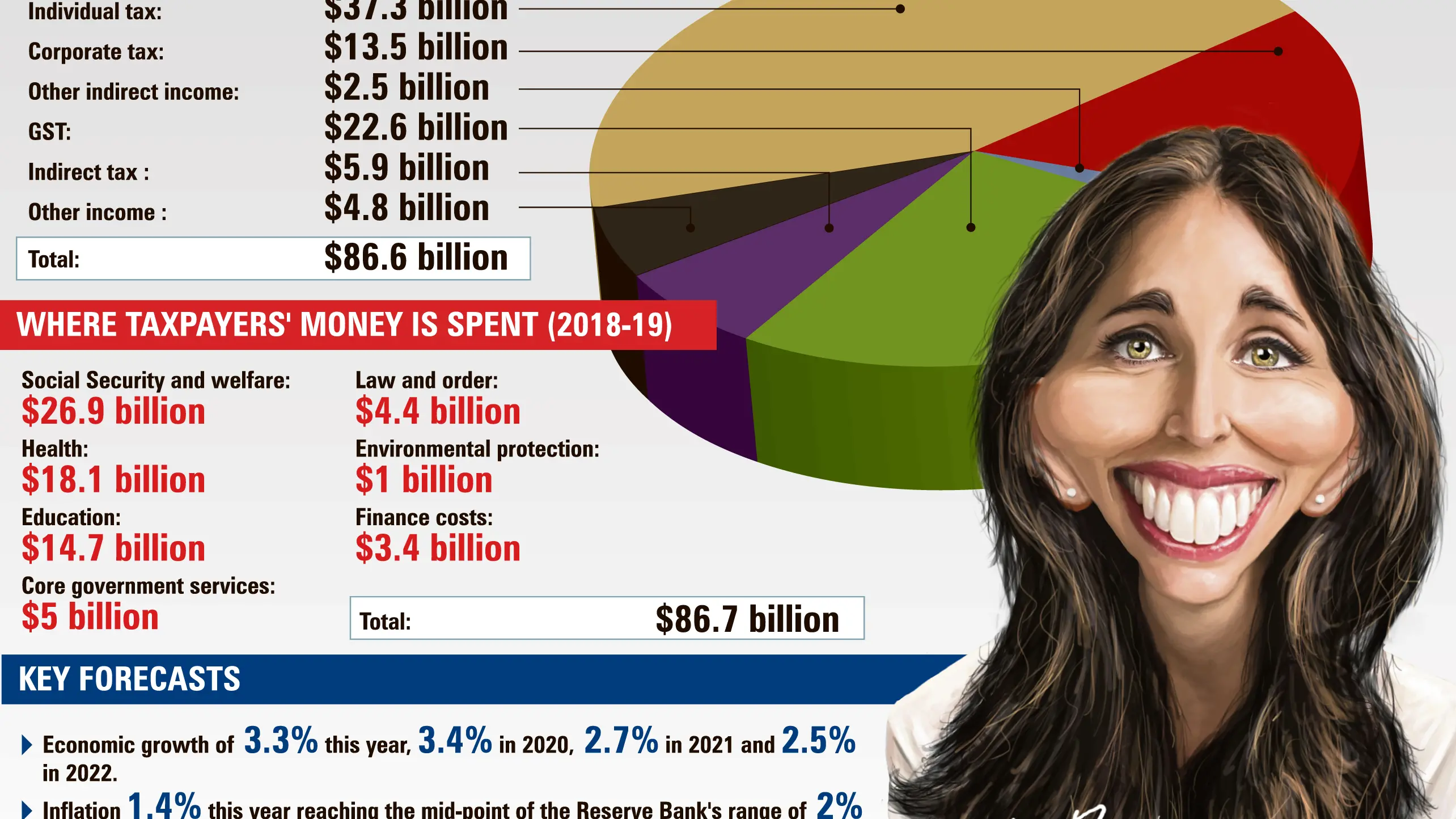 Books support spending and surpluses