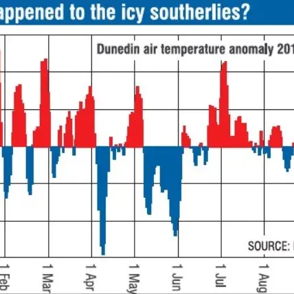 Southerlies there, but not as icy