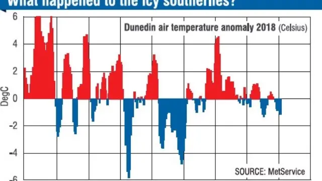 Southerlies there, but not as icy