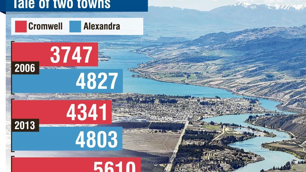 Cromwell outgrows Alexandra
