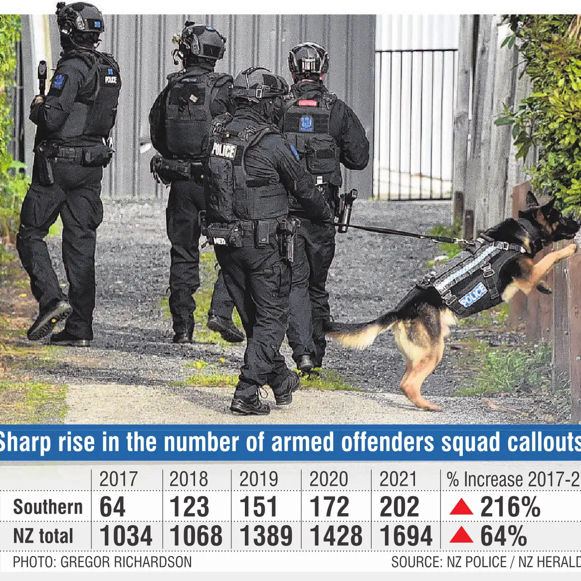 AOS callouts up 216% in South from 2017 to 2021; national rise just 64%