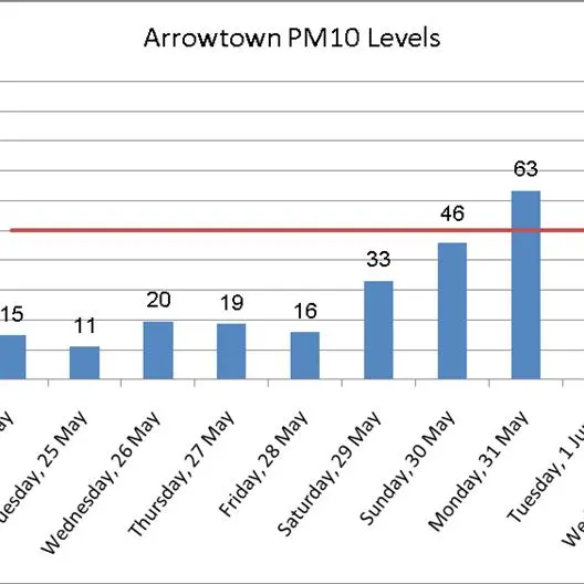 Arrowtown air quality