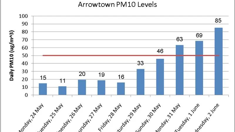 Arrowtown air quality