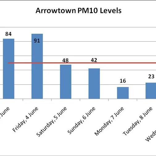 Arrowtown air quality