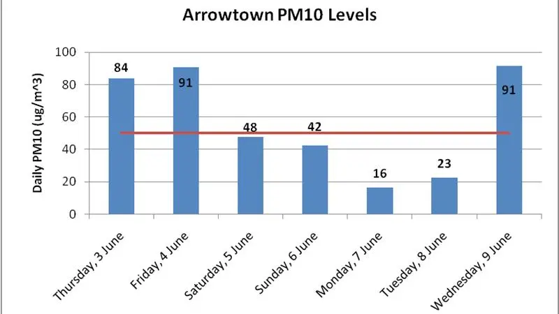 Arrowtown air quality